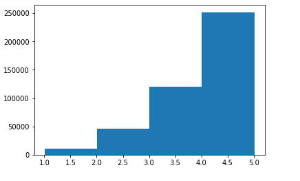 Rating Dist