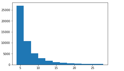user rating frequency
