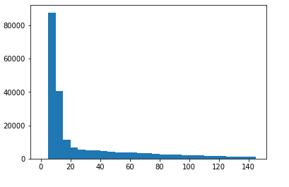 Word count hist